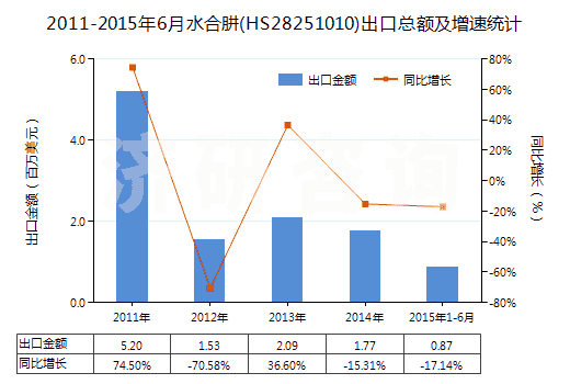 2011-2015年6月水合肼(HS28251010)出口總額及增速統(tǒng)計(jì)